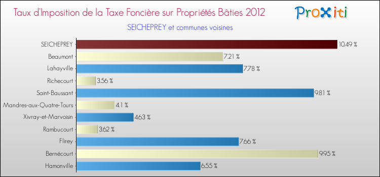 Taux d'imposition de la taxe foncière sur le bati 2012 pour SEICHEPREY et les communes proches Comparaison des taux d'imposition de la taxe foncière sur le bati 2012 pour SEICHEPREY et les communes voisines
