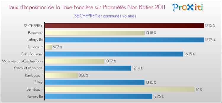 Taux d'imposition de la taxe foncière sur les immeubles et terrains non batis 2011 pour SEICHEPREY et les communes proches Comparaison des taux d'imposition de la taxe foncière sur les immeubles et terrains non batis 2011 pour SEICHEPREY et les communes voisines
