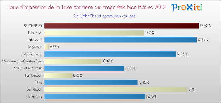 Taux d'imposition de la taxe foncière sur les immeubles et terrains non batis 2012 pour SEICHEPREY et les communes proches Comparaison des taux d'imposition de la taxe foncière sur les immeubles et terrains non batis 2012 pour SEICHEPREY et les communes voisines