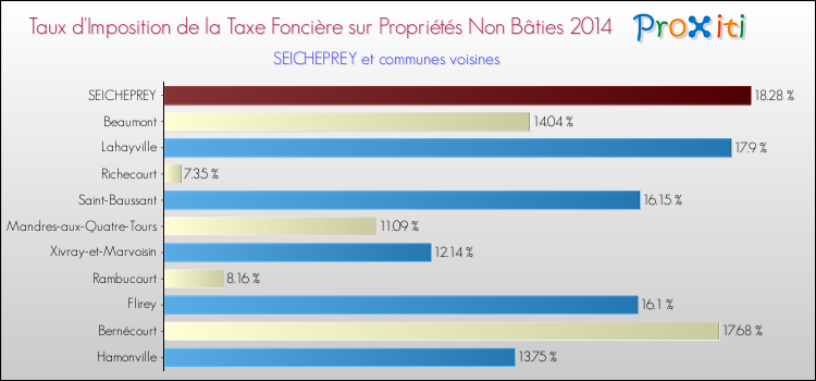 Taux d'imposition de la taxe foncière sur les immeubles et terrains non batis 2014 pour SEICHEPREY et les communes proches Comparaison des taux d'imposition de la taxe foncière sur les immeubles et terrains non batis 2014 pour SEICHEPREY et les communes voisines