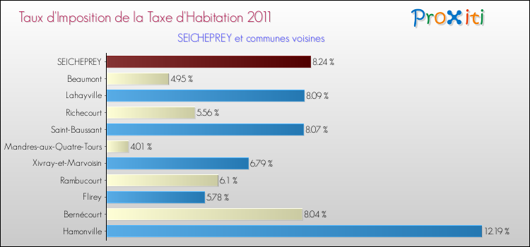 Taux d'imposition de la taxe d'habitation 2011 pour SEICHEPREY et les communes proches Comparaison des taux d'imposition de la taxe d'habitation 2011 pour SEICHEPREY et les communes voisines
