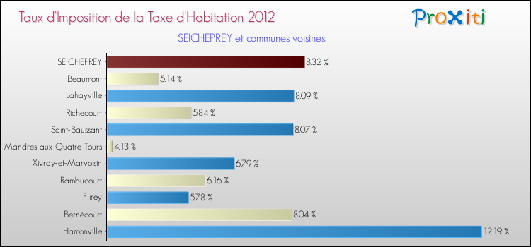 Taux d'imposition de la taxe d'habitation 2012 pour SEICHEPREY et les communes proches Comparaison des taux d'imposition de la taxe d'habitation 2012 pour SEICHEPREY et les communes voisines