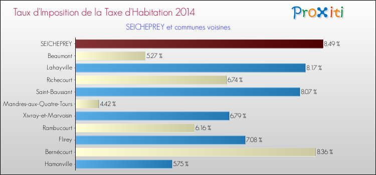 Taux d'imposition de la taxe d'habitation 2014 pour SEICHEPREY et les communes proches Comparaison des taux d'imposition de la taxe d'habitation 2014 pour SEICHEPREY et les communes voisines