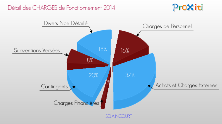 Décomposition des Charges de Fonctionnement 2014 de la commune de SELAINCOURT Charges de Fonctionnement 2014 pour la commune de SELAINCOURT