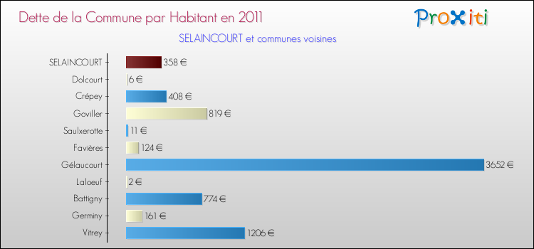 Dette par habitant de la commune en 2011 pour SELAINCOURT et les communes proches Comparaison de la dette par habitant de la commune en 2011 pour SELAINCOURT et les communes voisines