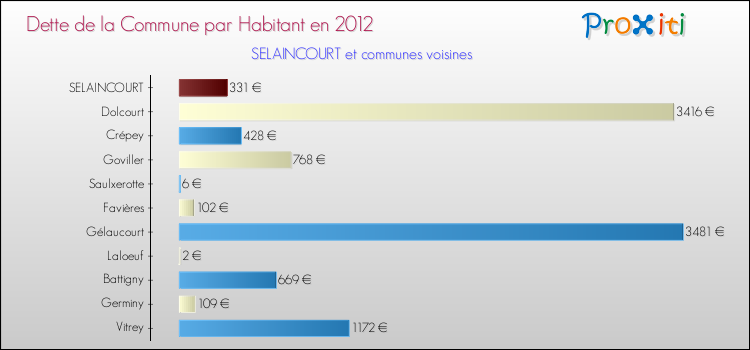Dette par habitant de la commune en 2012 pour SELAINCOURT et les communes proches Comparaison de la dette par habitant de la commune en 2012 pour SELAINCOURT et les communes voisines
