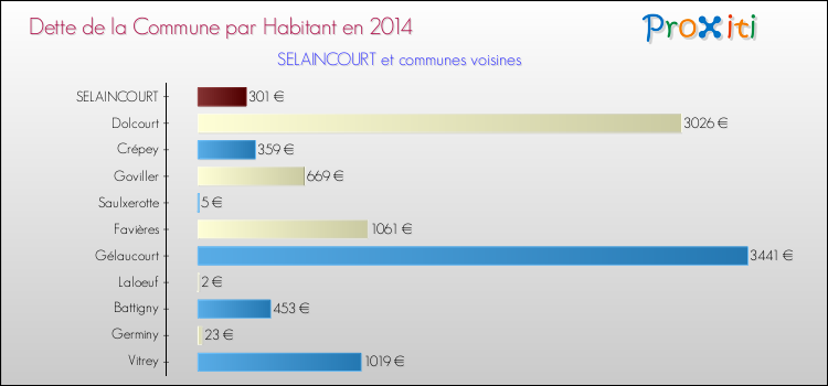 Dette par habitant de la commune en 2014 pour SELAINCOURT et les communes proches Comparaison de la dette par habitant de la commune en 2014 pour SELAINCOURT et les communes voisines
