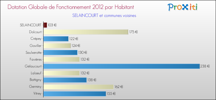 Montant des dotations globales de fonctionnement DGF par Habitant pour SELAINCOURT et les communes proches Comparaison des des dotations globales de fonctionnement DGF par habitant pour SELAINCOURT et les communes voisines