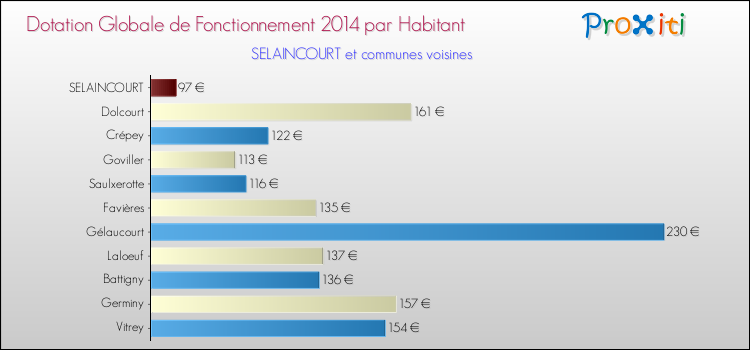 Montant des dotations globales de fonctionnement DGF par Habitant pour SELAINCOURT et les communes proches en 2014. Comparaison des des dotations globales de fonctionnement DGF par habitant pour SELAINCOURT et les communes voisines en 2014.