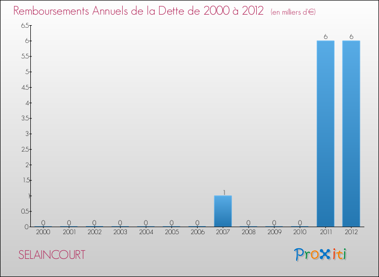 Evolution de l'annuité de la dette pour la commune de SELAINCOURT de 2000 à 2012 Annuités de la dette pour SELAINCOURT de 2000 à 2012