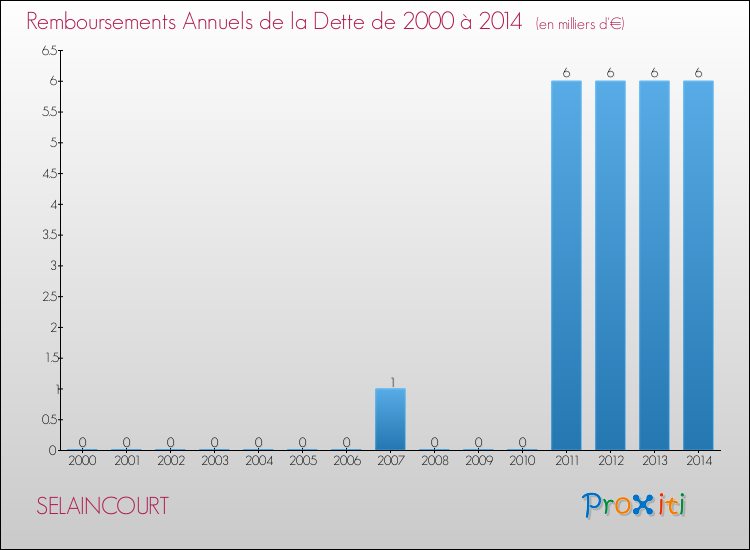Evolution de l'annuité de la dette pour la commune de SELAINCOURT de 2000 à 2014 Annuités de la dette pour SELAINCOURT de 2000 à 2014