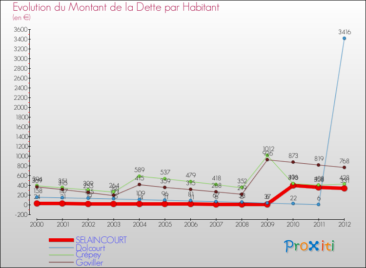 Evolution de la dette par habitant pour la commune de SELAINCOURT et les communes proches de 2000 à 2012 Comparaison de la dette par habitant pour SELAINCOURT et les communes voisines de 2000 à 2012