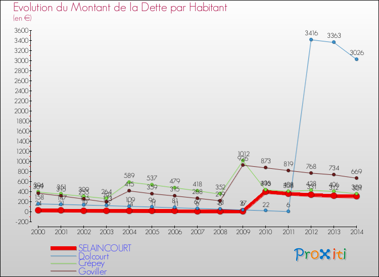 Evolution de la dette par habitant pour la commune de SELAINCOURT et les communes proches de 2000 à 2014 Comparaison de la dette par habitant pour SELAINCOURT et les communes voisines de 2000 à 2014