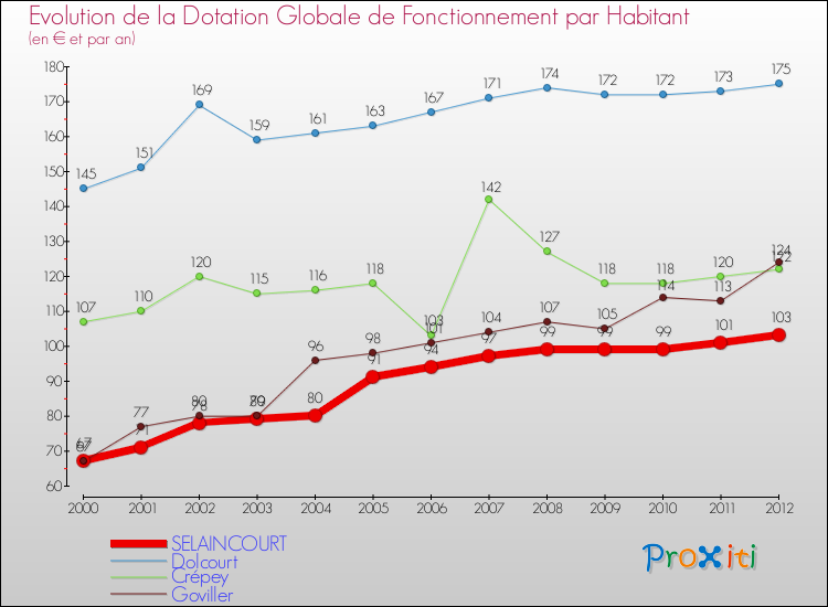 Evolution et montant de la dotation globale de fonctionnement par Habitant pour SELAINCOURT et les communes proches Comparaison des dotations globales de fonctionnement par habitant pour SELAINCOURT et les communes voisines