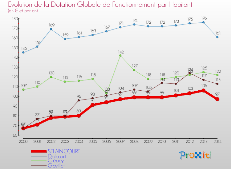 Evolution et montant de la dotation globale de fonctionnement par Habitant pour SELAINCOURT et les communes proches de 2000 à 2014. Comparaison des dotations globales de fonctionnement par habitant pour SELAINCOURT et les communes voisines de 2000 à 2014.