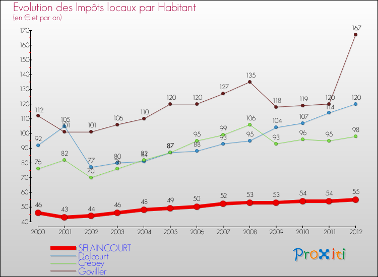 Evolution et montant des impôts locaux par Habitant pour SELAINCOURT et les communes proches Comparaison des impôts locaux par habitant pour SELAINCOURT et les communes voisines