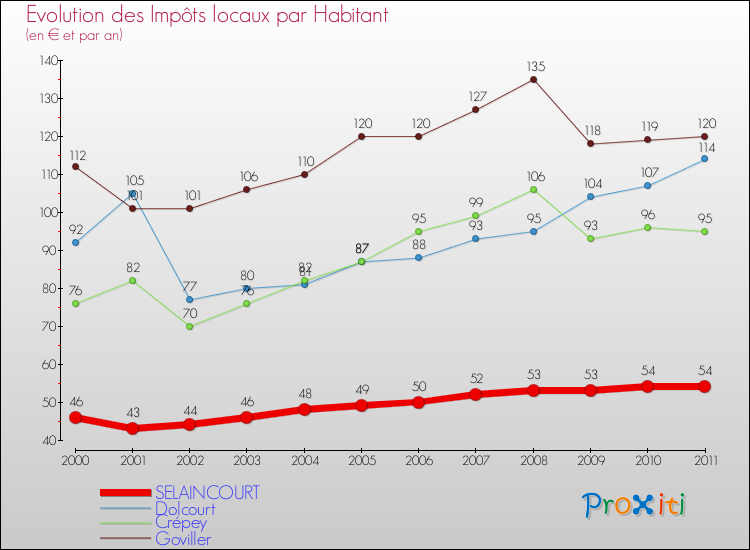 Evolution et montant des impôts locaux par Habitant pour SELAINCOURT et les communes proches Comparaison des impôts locaux par habitant pour SELAINCOURT et les communes voisines