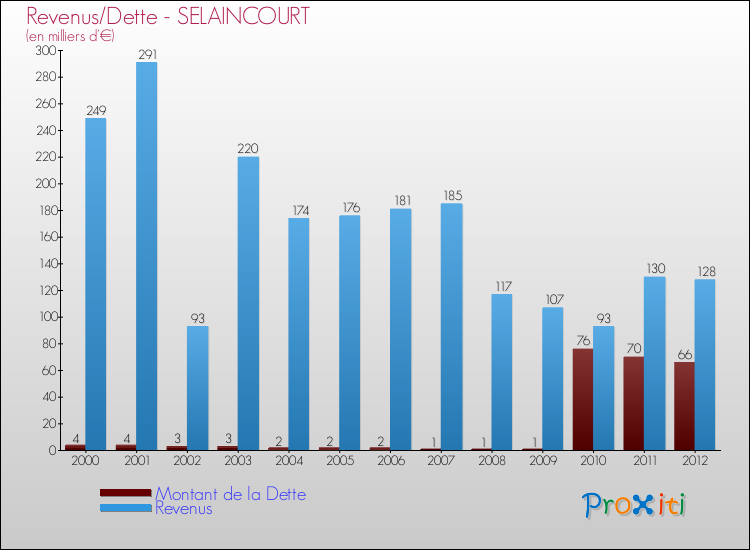 Evolution comparée de la dette et des revenus pour la commune de SELAINCOURT de 2000 à 2012 Comparaison de la dette et des revenus pour SELAINCOURT de 2000 à 2012