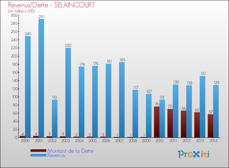 Evolution comparée de la dette et des revenus pour la commune de SELAINCOURT de 2000 à 2014 Comparaison de la dette et des revenus pour SELAINCOURT de 2000 à 2014