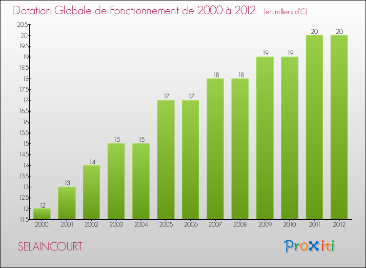 Evolution du montant de la Dotation Globale de Fonctionnement pour la commune de SELAINCOURT de 2000 à 2012 Evolution du montant de la Dotation Globale de Fonctionnement pour SELAINCOURT de 2000 à 2012