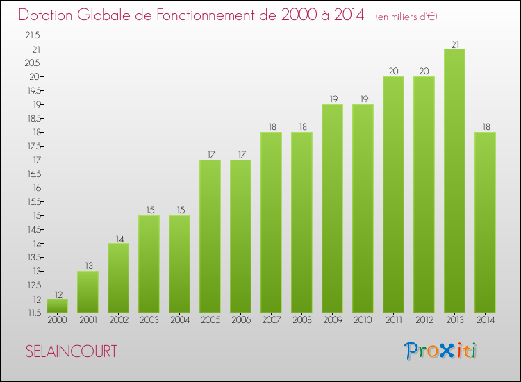 Evolution du montant de la Dotation Globale de Fonctionnement pour la commune de SELAINCOURT de 2000 à 2014 Evolution du montant de la Dotation Globale de Fonctionnement pour SELAINCOURT de 2000 à 2014
