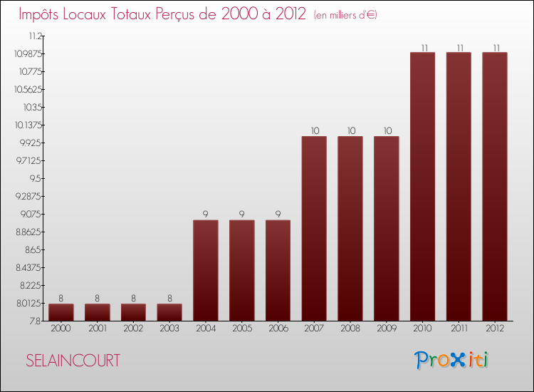 Evolution des Impôts Locaux pour la commune de SELAINCOURT de 2000 à 2012 Evolution des Impôts Locaux pour SELAINCOURT de 2000 à 2012