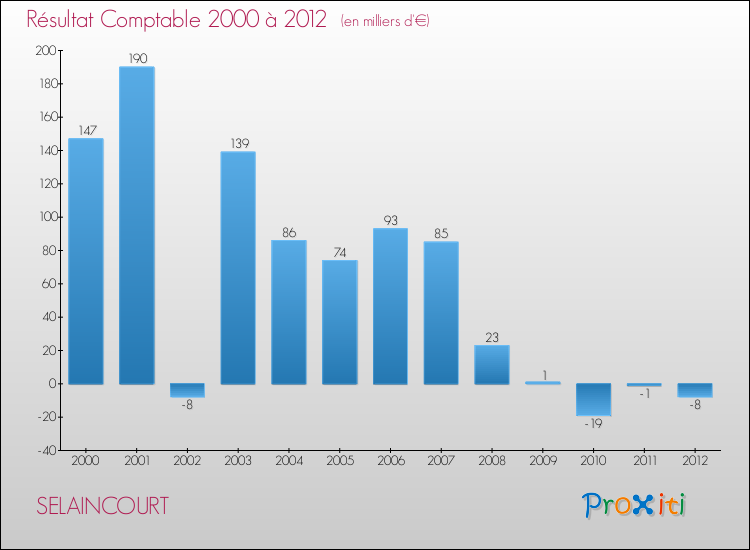 Evolution du résultat comptable pour la commune de SELAINCOURT de 2000 à 2012 Evolution du résultat comptable pour SELAINCOURT de 2000 à 2012