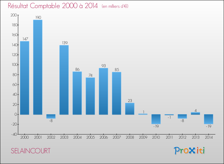Evolution du résultat comptable pour la commune de SELAINCOURT de 2000 à 2014 Evolution du résultat comptable pour SELAINCOURT de 2000 à 2014