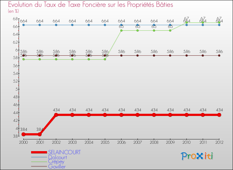 Evolution du taux de la taxe foncière sur le bati pour SELAINCOURT et les communes proches de 2000 à 2012 Comparaison des taux de taxe foncière sur le bati pour SELAINCOURT et les communes voisines de 2000 à 2012