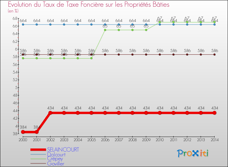 Evolution du taux de la taxe foncière sur le bati pour SELAINCOURT et les communes proches de 2000 à 2014 Comparaison des taux de taxe foncière sur le bati pour SELAINCOURT et les communes voisines de 2000 à 2014