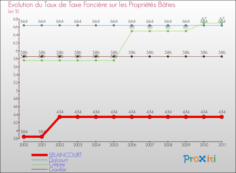 Evolution du taux de la taxe foncière sur le bati pour SELAINCOURT et les communes proches Comparaison des taux de taxe foncière sur le bati pour SELAINCOURT et les communes voisines