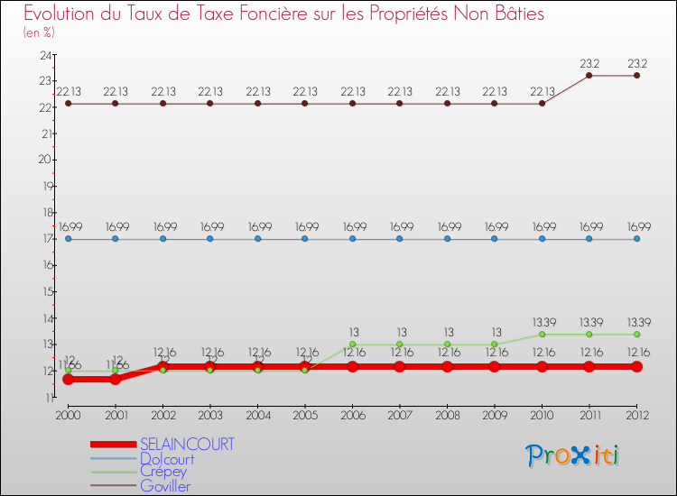 Evolution du taux de la taxe foncière sur les immeubles et terrains non batis pour SELAINCOURT et les communes proches de 2000 à 2012 Comparaison des taux de la taxe foncière sur les immeubles et terrains non batis pour SELAINCOURT et les communes voisines de 2000 à 2012
