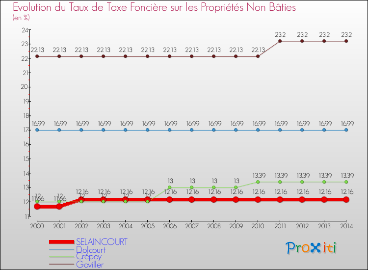 Evolution du taux de la taxe foncière sur les immeubles et terrains non batis pour SELAINCOURT et les communes proches de 2000 à 2014 Comparaison des taux de la taxe foncière sur les immeubles et terrains non batis pour SELAINCOURT et les communes voisines de 2000 à 2014