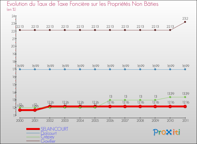 Evolution du taux de la taxe foncière sur les immeubles et terrains non batis pour SELAINCOURT et les communes proches Comparaison des taux de la taxe foncière sur les immeubles et terrains non batis pour SELAINCOURT et les communes voisines