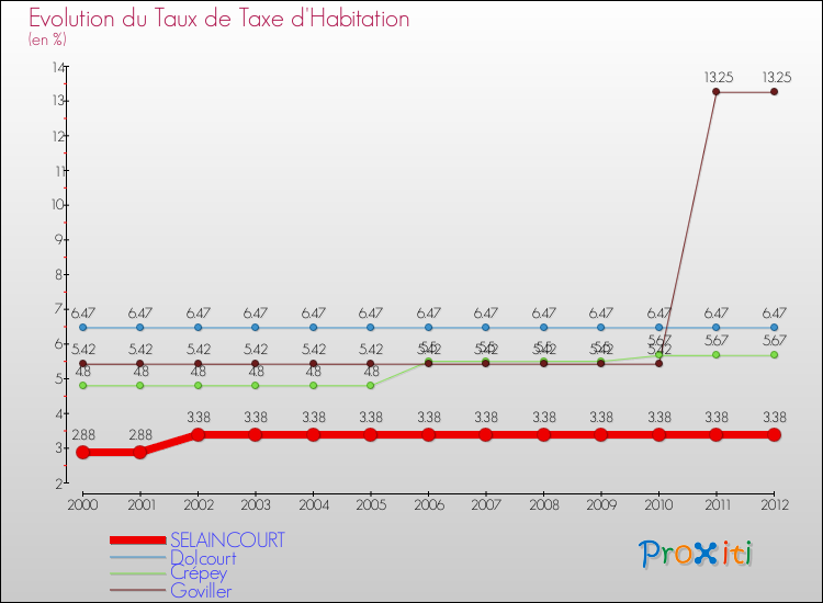 Evolution du taux de la taxe d'habitation pour SELAINCOURT et les communes proches Comparaison des taux de la taxe d'habitation pour SELAINCOURT et les communes voisines