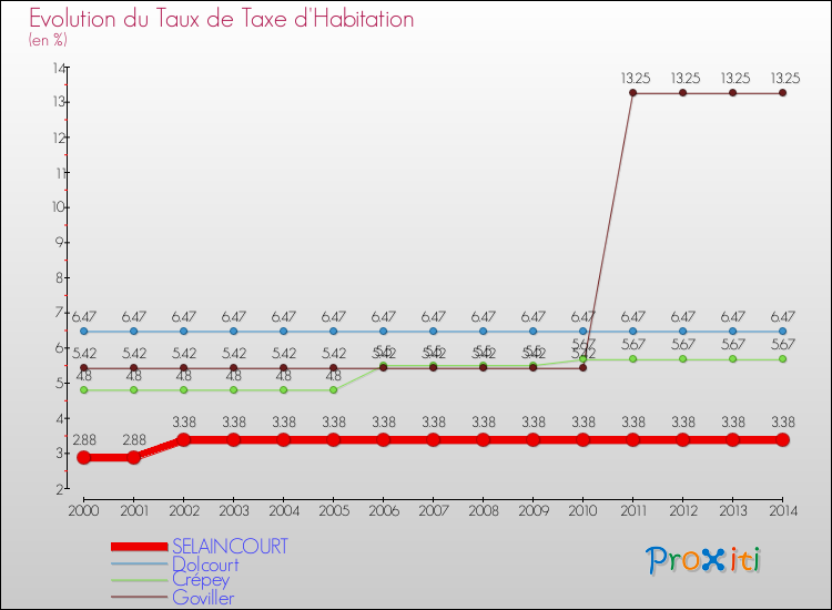 Evolution du taux de la taxe d'habitation pour SELAINCOURT et les communes proches de 2000 à 2014 Comparaison des taux de la taxe d'habitation pour SELAINCOURT et les communes voisines de 2000 à 2014