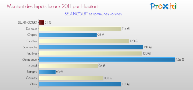 Montant des impôts locaux par Habitant pour SELAINCOURT et les communes proches Comparaison des impôts locaux par habitant pour SELAINCOURT et les communes voisines