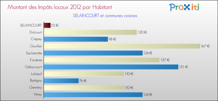 Montant des impôts locaux par Habitant pour SELAINCOURT et les communes proches Comparaison des impôts locaux par habitant pour SELAINCOURT et les communes voisines