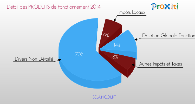 Décomposition du Budget de Fonctionnement 2014 de la commune de SELAINCOURT Budget de Fonctionnement 2014 pour la commune de SELAINCOURT