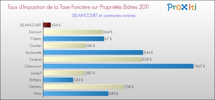 Taux d'imposition de la taxe foncière sur le bati 2011 pour SELAINCOURT et les communes proches Comparaison des taux d'imposition de la taxe foncière sur le bati 2011 pour SELAINCOURT et les communes voisines