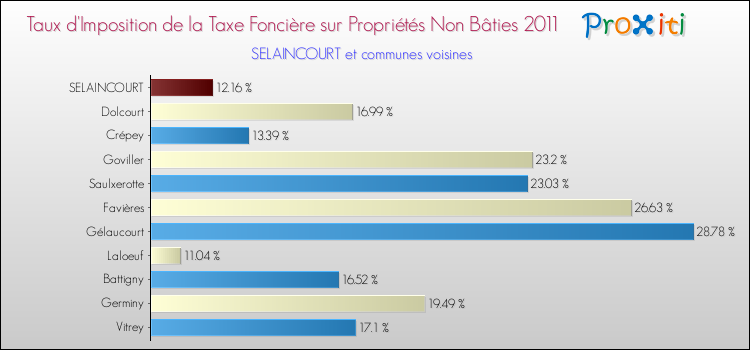 Taux d'imposition de la taxe foncière sur les immeubles et terrains non batis 2011 pour SELAINCOURT et les communes proches Comparaison des taux d'imposition de la taxe foncière sur les immeubles et terrains non batis 2011 pour SELAINCOURT et les communes voisines