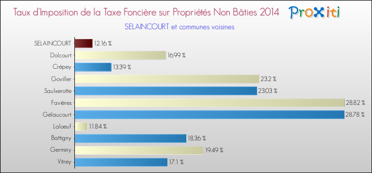Taux d'imposition de la taxe foncière sur les immeubles et terrains non batis 2014 pour SELAINCOURT et les communes proches Comparaison des taux d'imposition de la taxe foncière sur les immeubles et terrains non batis 2014 pour SELAINCOURT et les communes voisines