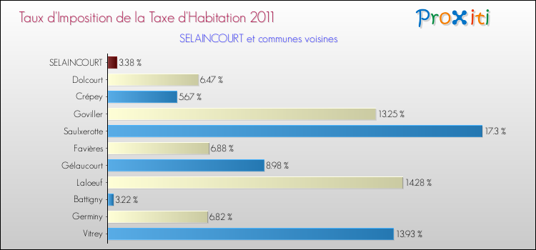 Taux d'imposition de la taxe d'habitation 2011 pour SELAINCOURT et les communes proches Comparaison des taux d'imposition de la taxe d'habitation 2011 pour SELAINCOURT et les communes voisines