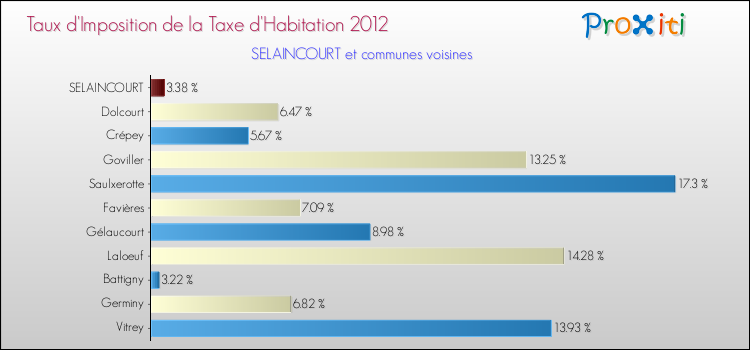 Taux d'imposition de la taxe d'habitation 2012 pour SELAINCOURT et les communes proches Comparaison des taux d'imposition de la taxe d'habitation 2012 pour SELAINCOURT et les communes voisines