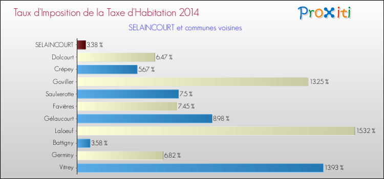 Taux d'imposition de la taxe d'habitation 2014 pour SELAINCOURT et les communes proches Comparaison des taux d'imposition de la taxe d'habitation 2014 pour SELAINCOURT et les communes voisines