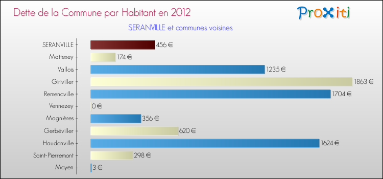 Dette par habitant de la commune en 2012 pour SERANVILLE et les communes proches Comparaison de la dette par habitant de la commune en 2012 pour SERANVILLE et les communes voisines