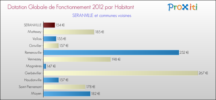Montant des dotations globales de fonctionnement DGF par Habitant pour SERANVILLE et les communes proches Comparaison des des dotations globales de fonctionnement DGF par habitant pour SERANVILLE et les communes voisines