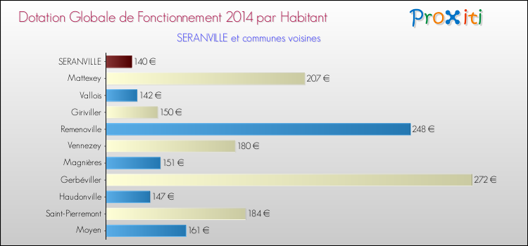 Montant des dotations globales de fonctionnement DGF par Habitant pour SERANVILLE et les communes proches en 2014. Comparaison des des dotations globales de fonctionnement DGF par habitant pour SERANVILLE et les communes voisines en 2014.