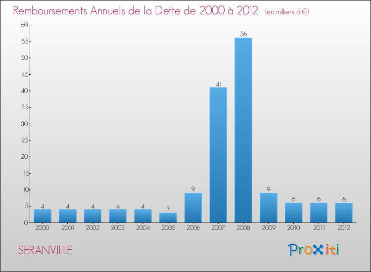 Evolution de l'annuité de la dette pour la commune de SERANVILLE de 2000 à 2012 Annuités de la dette pour SERANVILLE de 2000 à 2012