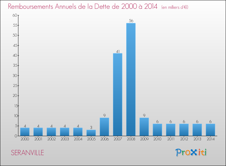 Evolution de l'annuité de la dette pour la commune de SERANVILLE de 2000 à 2014 Annuités de la dette pour SERANVILLE de 2000 à 2014